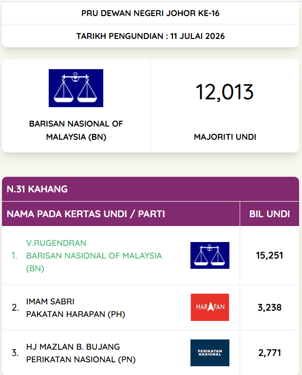 MIC wins Kahang again